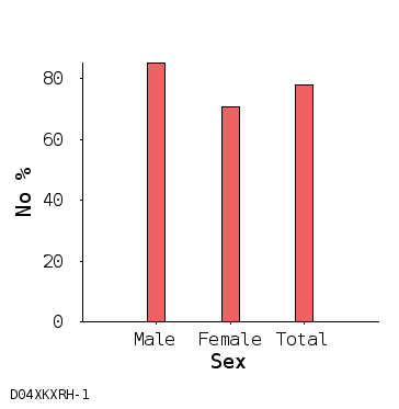 bar chart